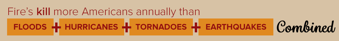 Fires kill more Americans annually than floods, hurricanes, tornadoes, and earthquakes combined. Despite the use of sprinklers and smoke alarms, the U.S. has the worst fire fatality rate in the industrialized world.