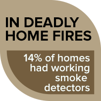 In deadly home fires, 14% had working smoke detectors and alarms.