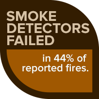 Smoke detectors failed to operate in 44% of reported fires.
